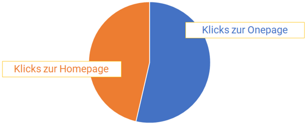 Lokale Suche Klicks Onepage vs Homepage