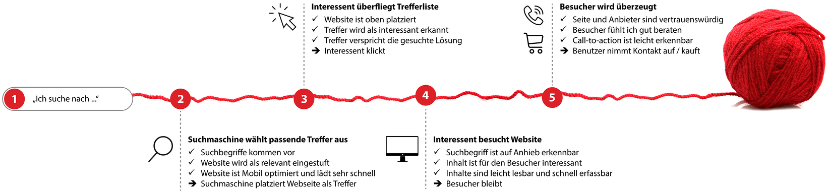 brainatwork Roter Faden Onlinemarketing