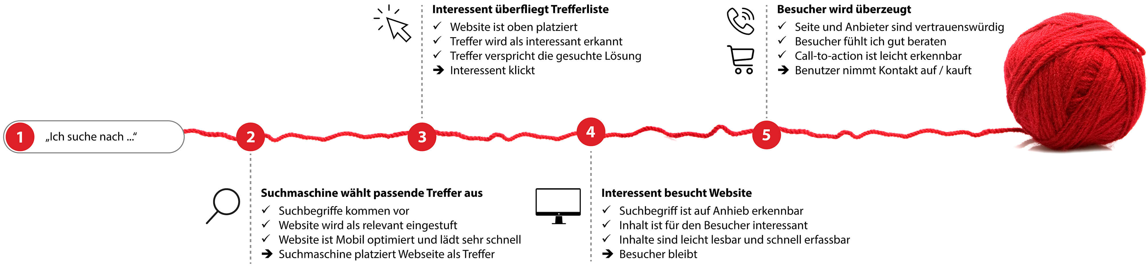brainatwork Roter Faden Onlinemarketing