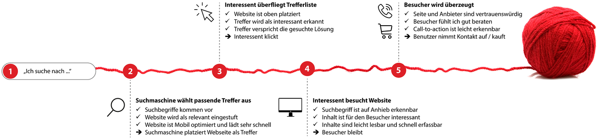 brainatwork Roter Faden Onlinemarketing