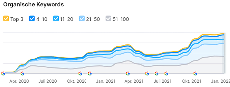 content marketing chart sichtbarkeit keywords