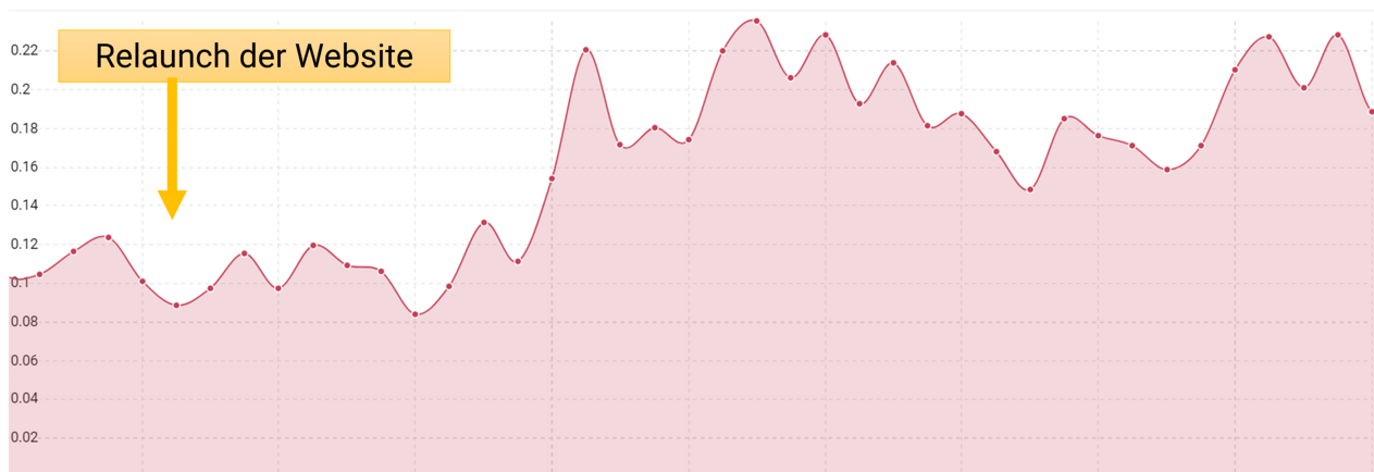 grafik